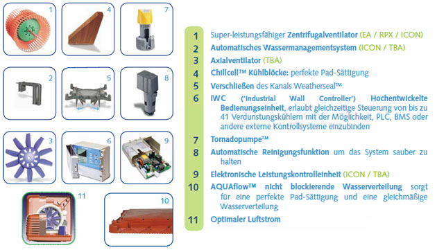 der Technologie