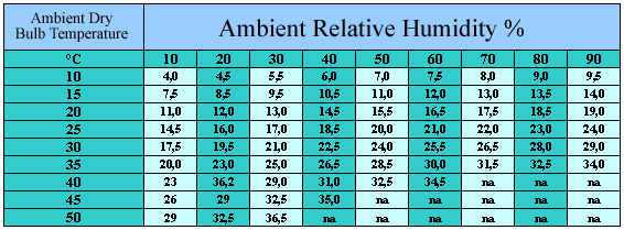 Evaporative Cooling Temperature Chart